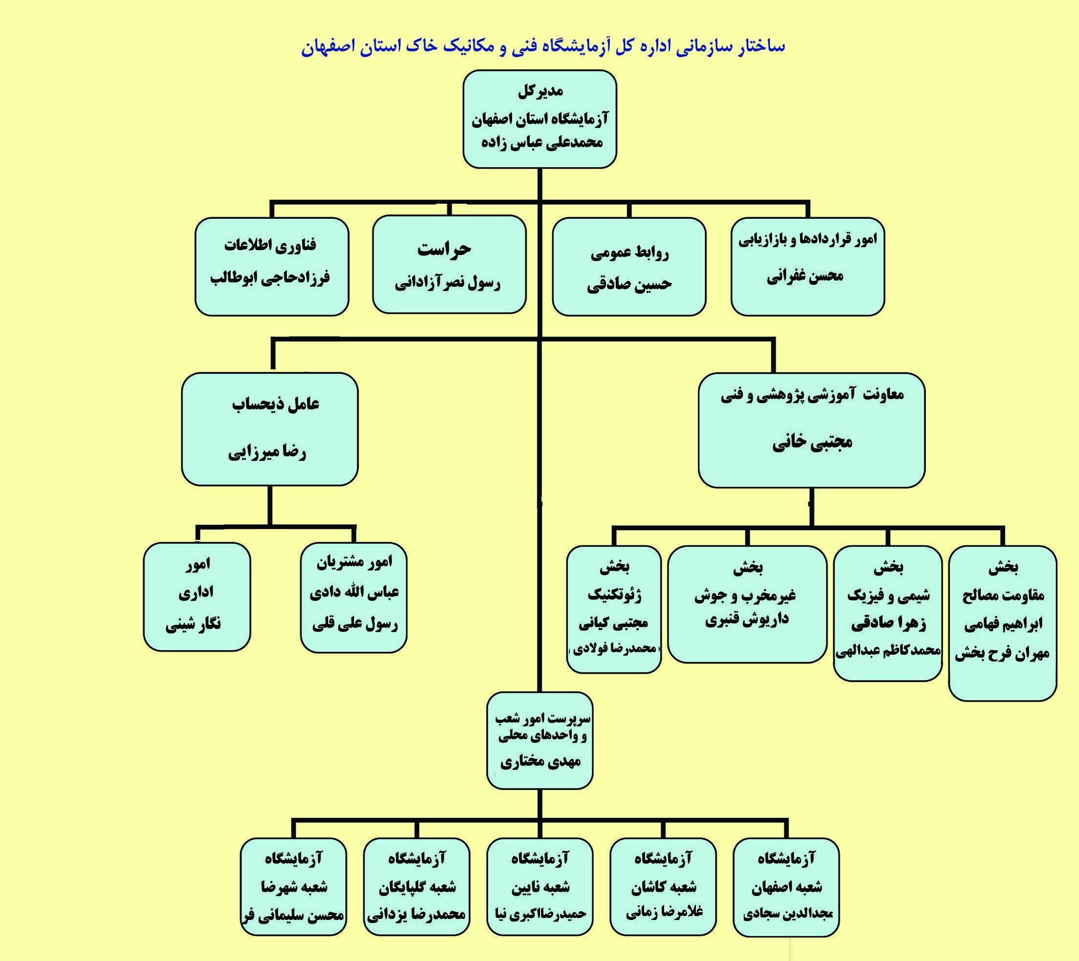 الرسم البياني 6