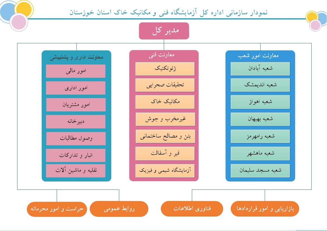 الرسم البياني 01