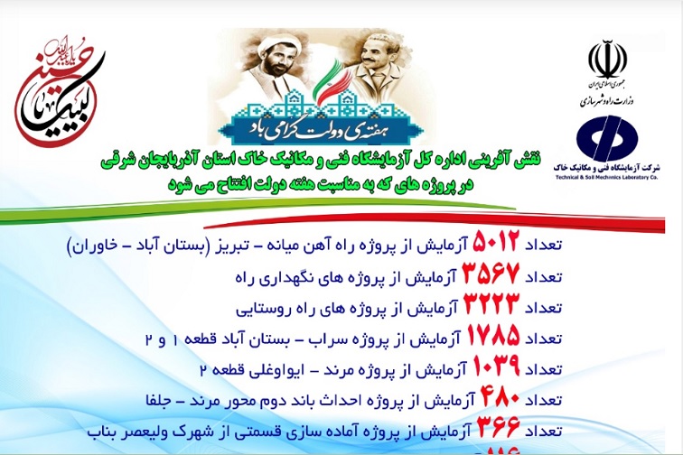 ثبت بیش از 15 هزار آزمایش در پروژه‌های افتتاح شده استان آذربایجان شرقی در هفته دولت