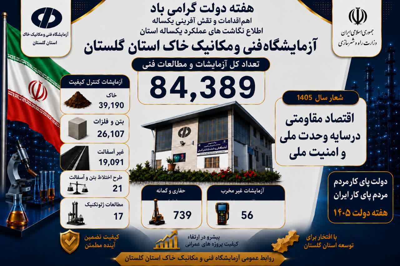 انجام بیش از ۸۴ هزار آزمایش فنی و تخصصی در آزمایشگاه فنی و مکانیک خاک گلستان در سال ۱۴۰۴
