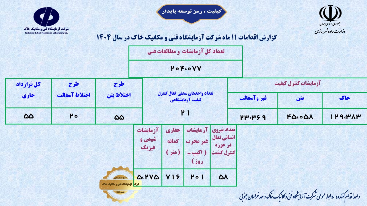 نقش‌آفرینی شرکت آزمایشگاه فنی و مکانیک خاک در پروژه‌های عمرانی