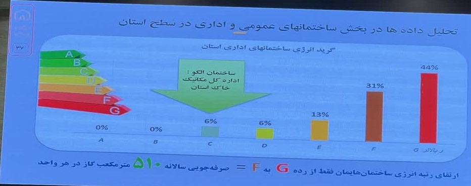 آزمایشگاه فنی و مکانیک خاک استان خراسان شمالی کسب عنوان برتر مصرف انرژی (گاز)