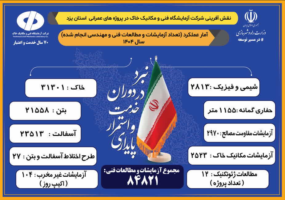 تجلی کیفیت در پروژه‌های عمرانی یزد؛ روایت تصویری از کارنامه خدمت یک‌ساله آزمایشگاه فنی و مکانیک خاک استان یزد در آینه اطلاع‌نگاشت