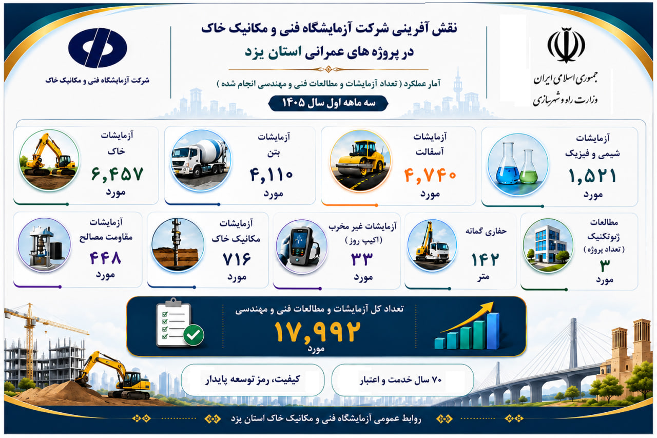 روایت تصویری دستاوردهای سه‌ماهه نخست سال ۱۴۰۵ آزمایشگاه فنی و مکانیک خاک استان یزد