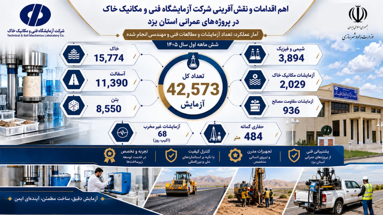 اطلاع نگاشت: اهم اقدامات در شش ماهه نخست سال 1405 انجام شد/  بیش از 42 هزار آزمایش و مطالعه فنی در پروژه‌های عمرانی استان یزد