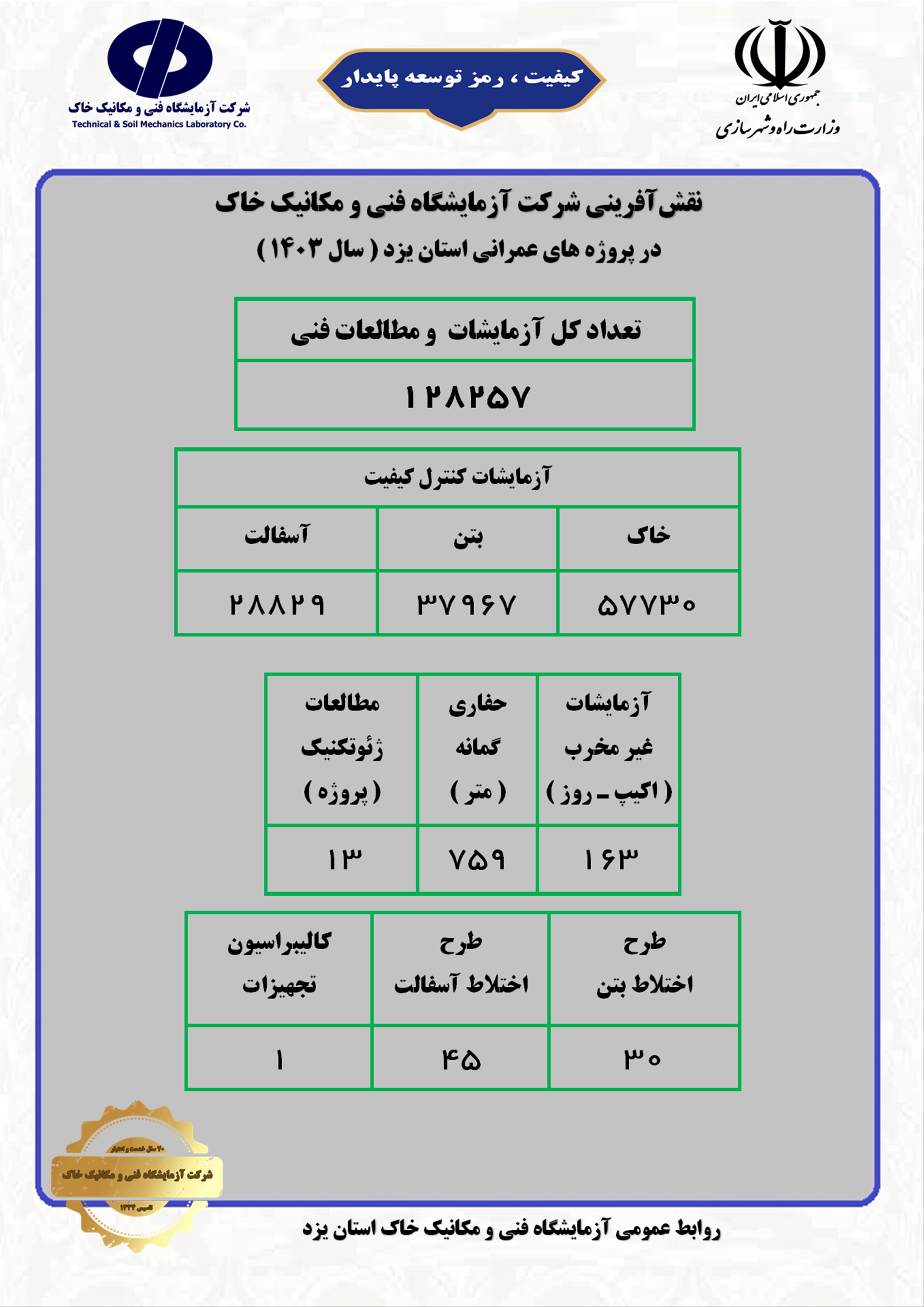 اطلاع نگاشت نقش آفرینی آزمایشگاه فنی و مکانیک خاک استان یزد در پروژه‌های عمرانی استان