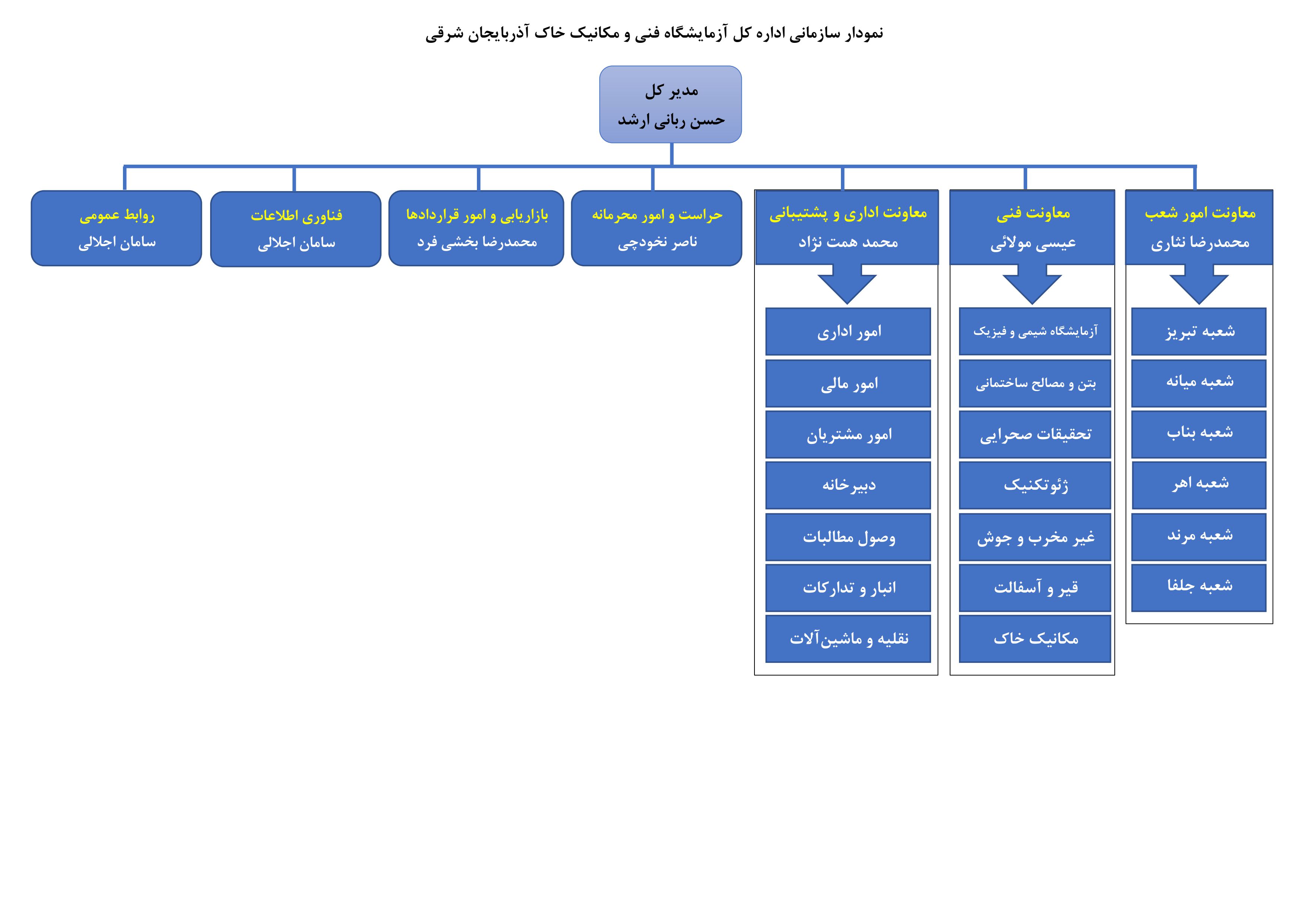 الهيكل التنظيمي للإدارة العامة لميكانيكا التربة والمختبر الفني لأذربيجان الشرقية 1